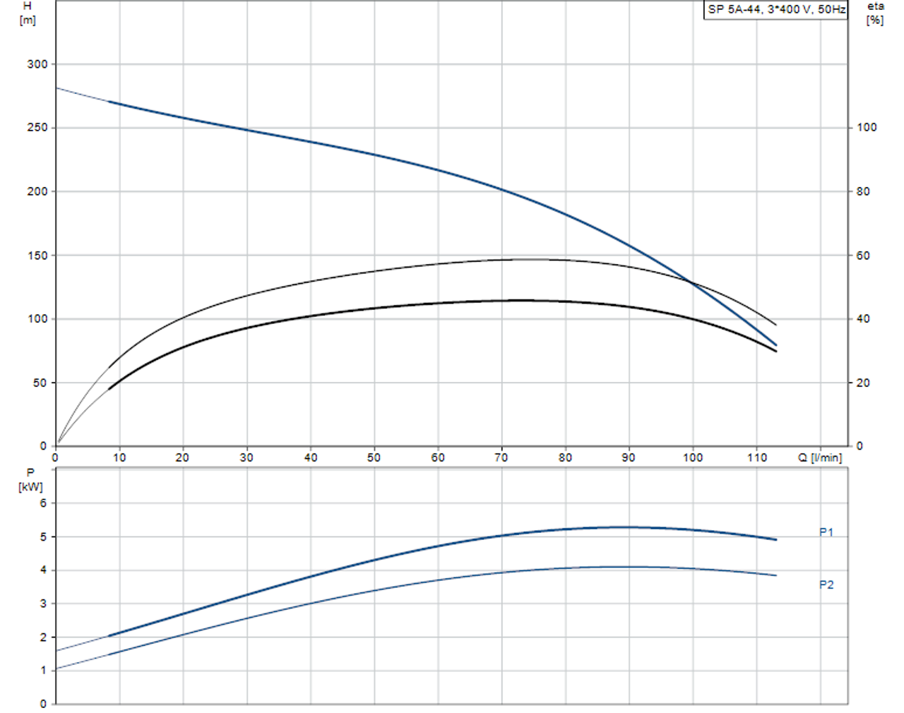 SP 5A-44 Performance Curve