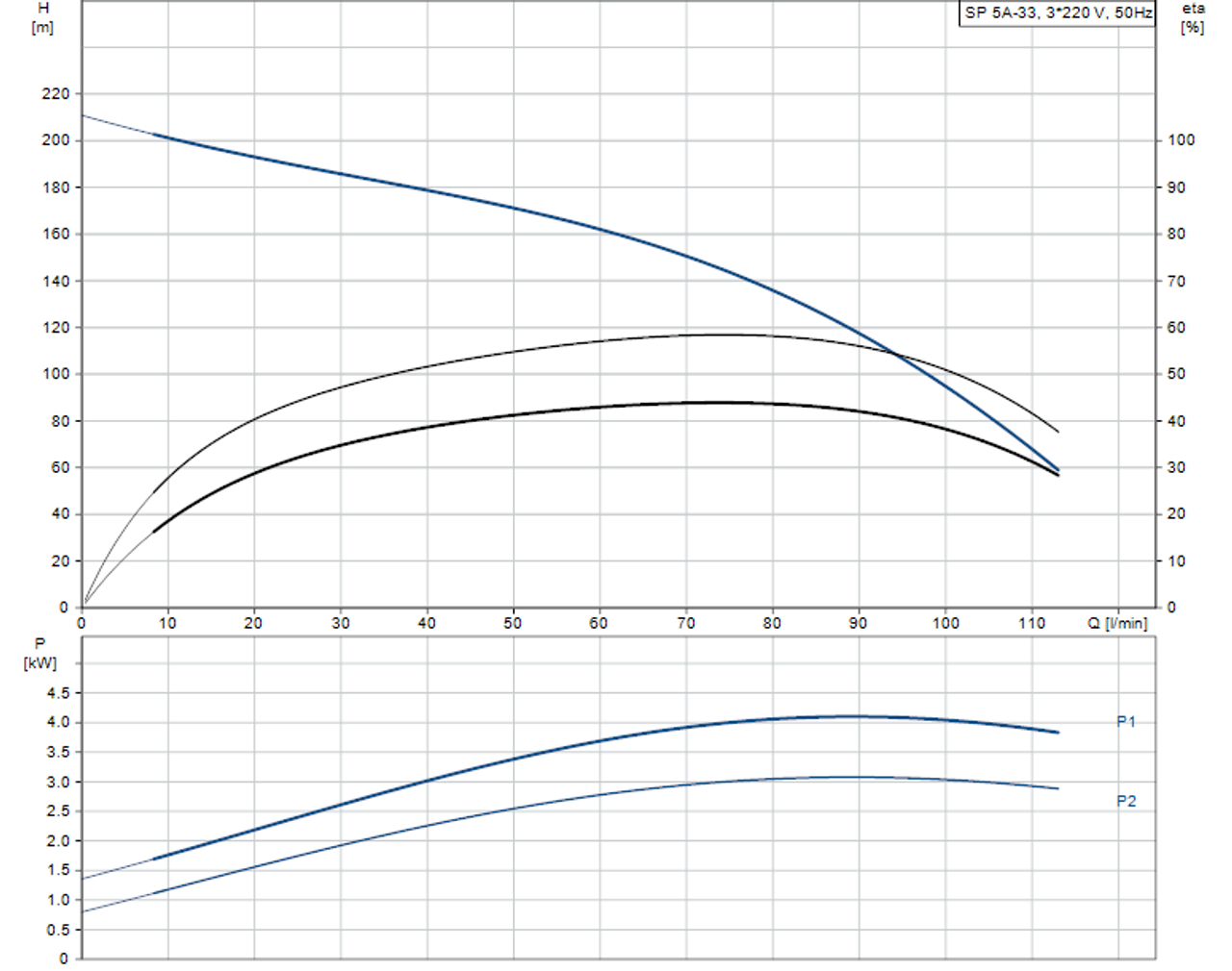 SP 5A-33 415v Performance Curve