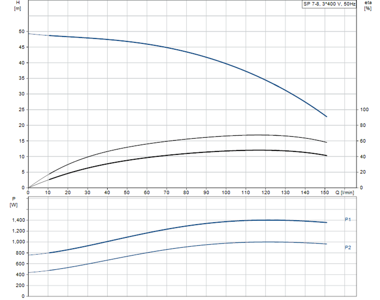 SP 7- 8 415v Performance Curve