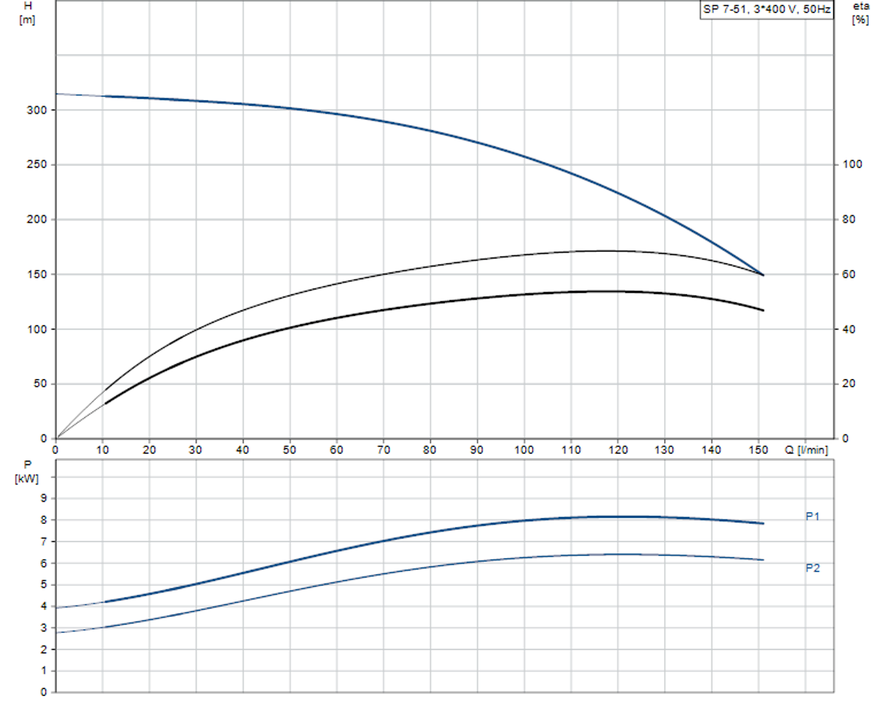 SP 7-51 415v Performance Curve