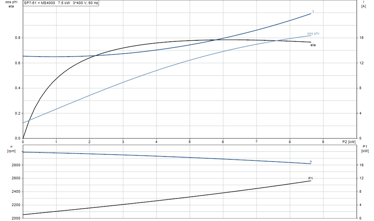 SP 7-51 415v Motor Curve