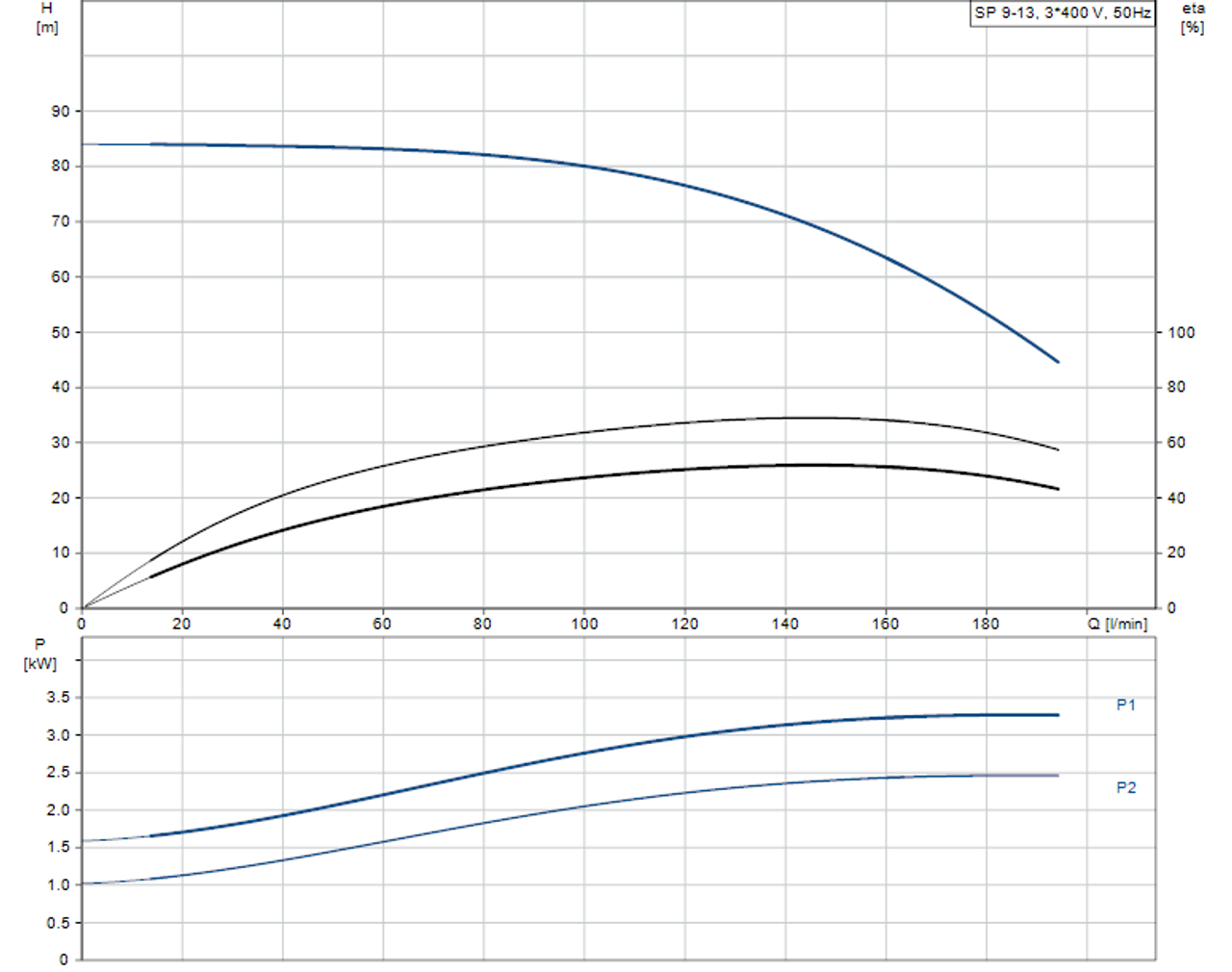 SP 9-13 415v Performance Curve