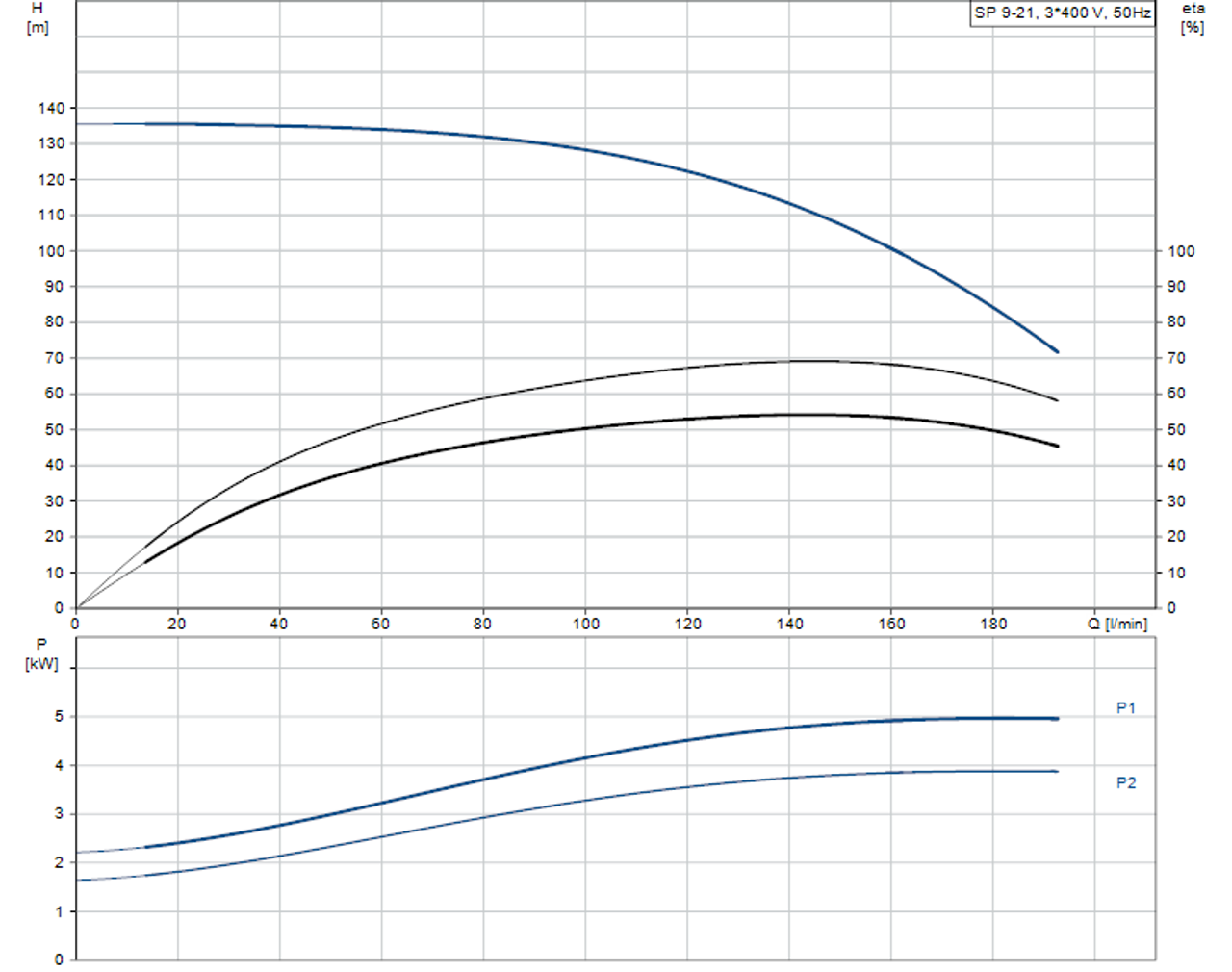 SP 9-21 415v Performance Curve