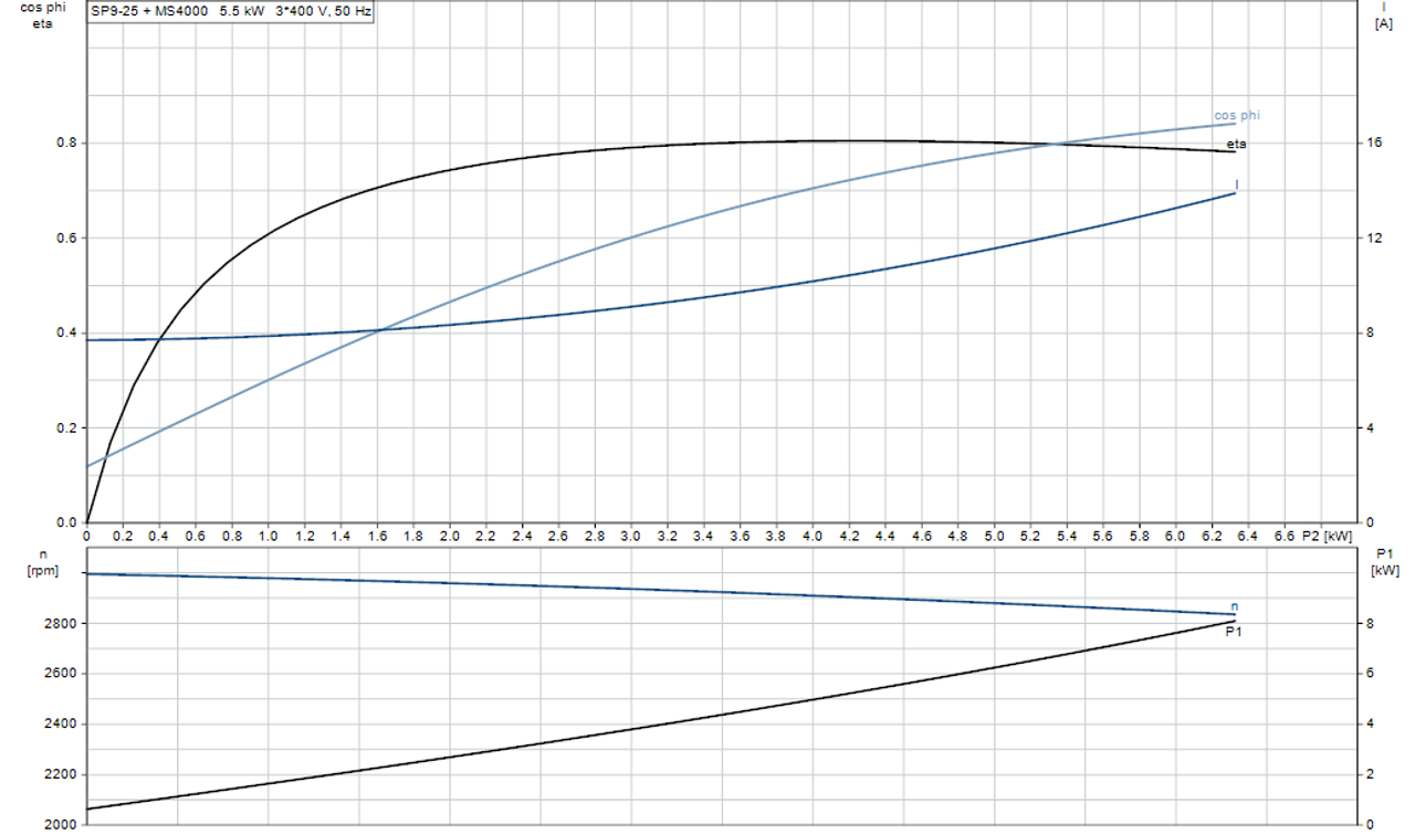 SP 9-25 415v Motor Curve