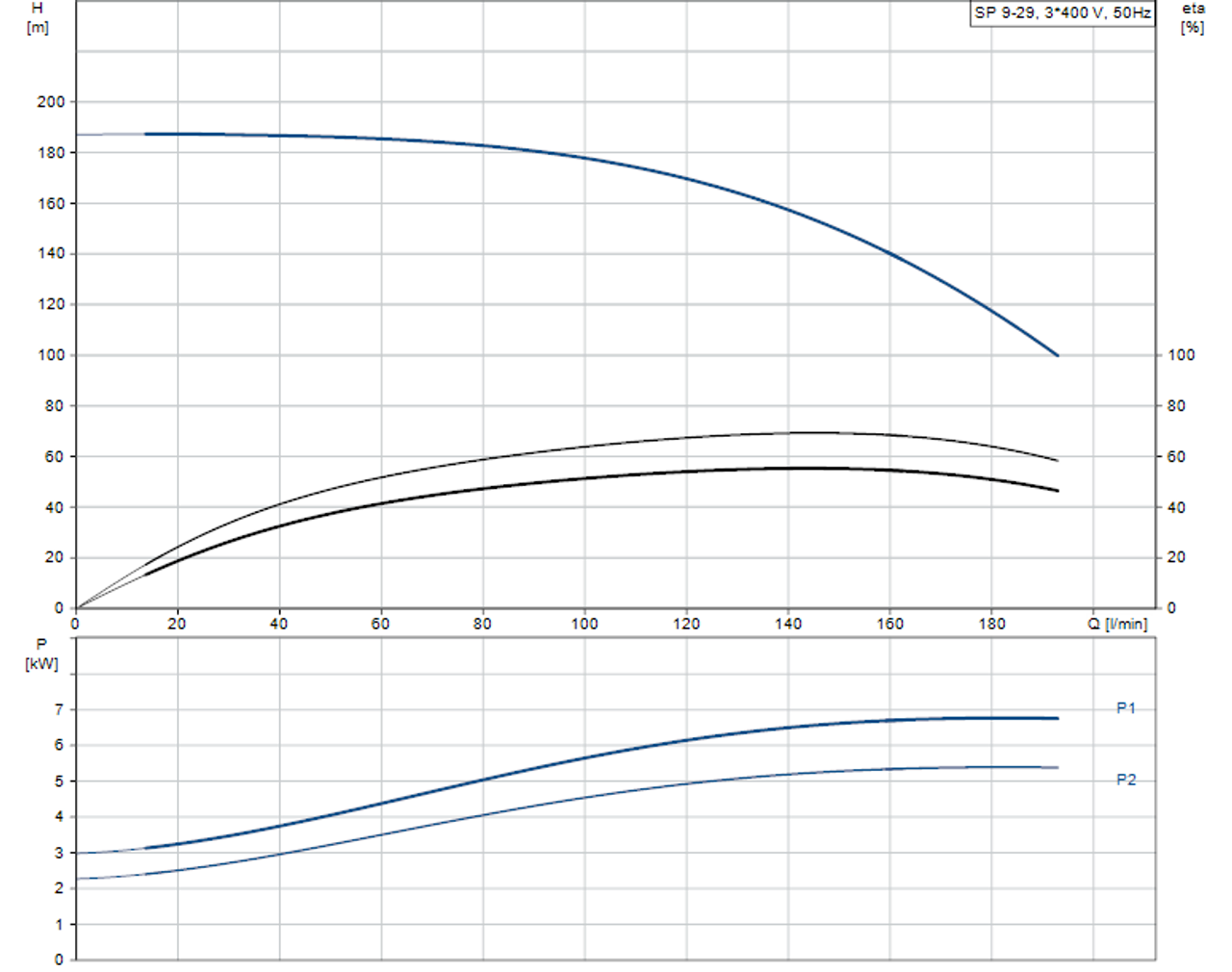 SP 9-29 415v Performance Curve