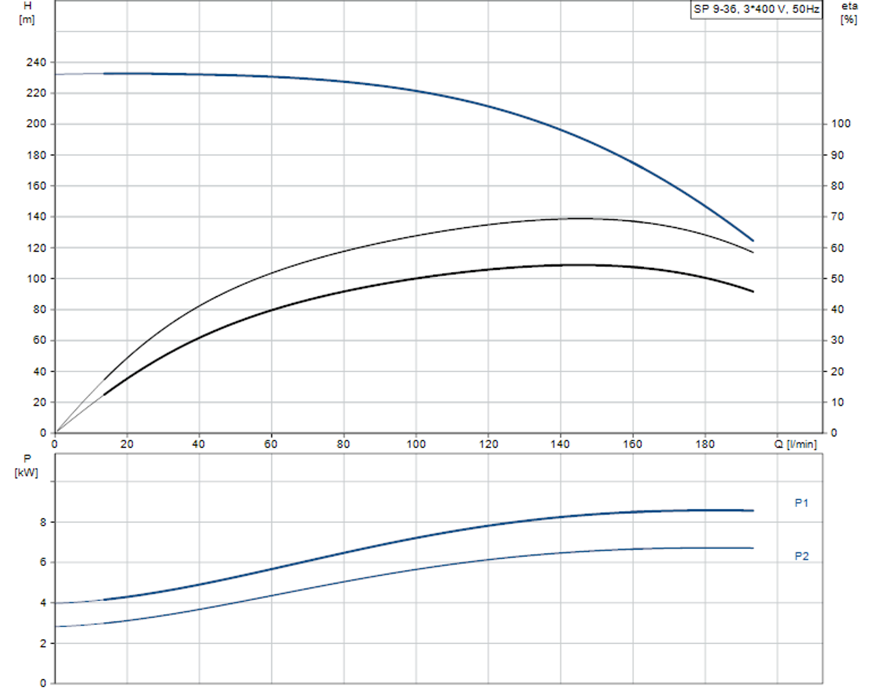 SP 9-36 415v Performance Curve