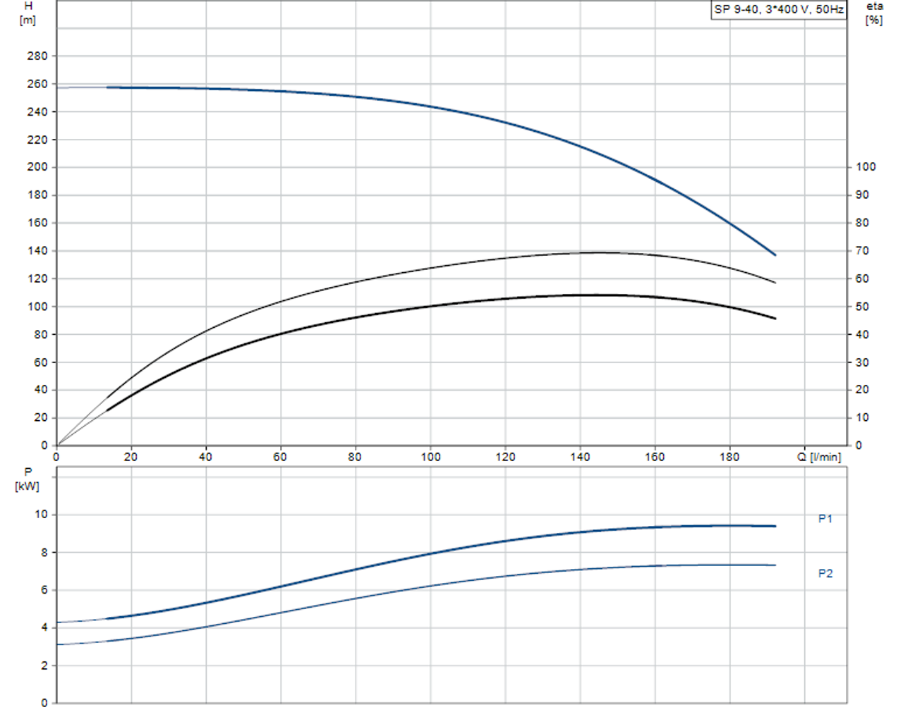 SP 9-40 415v Performance Curve