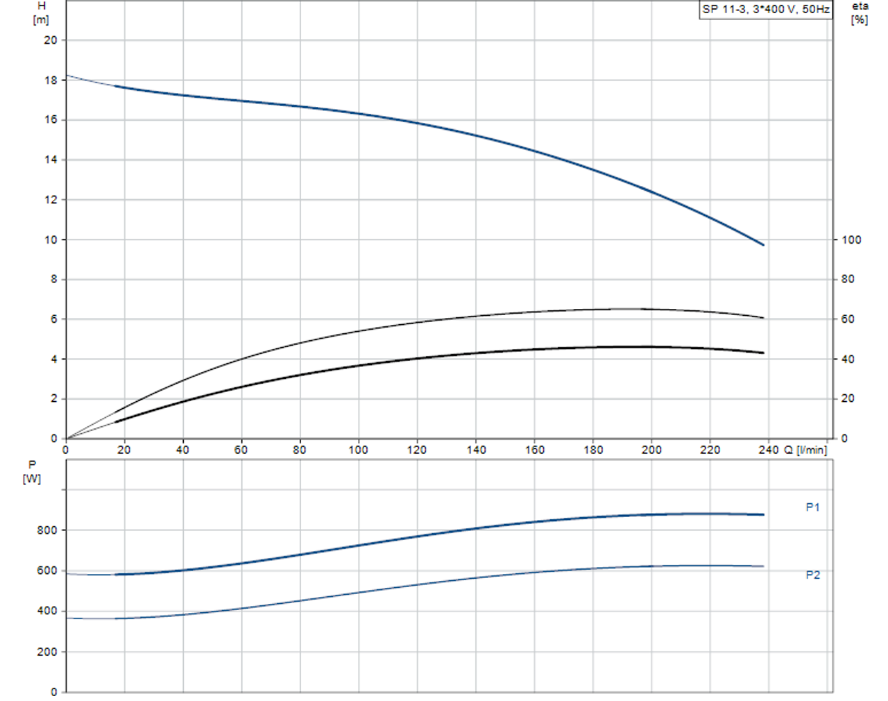 SP 11-3 415v Performance Curve
