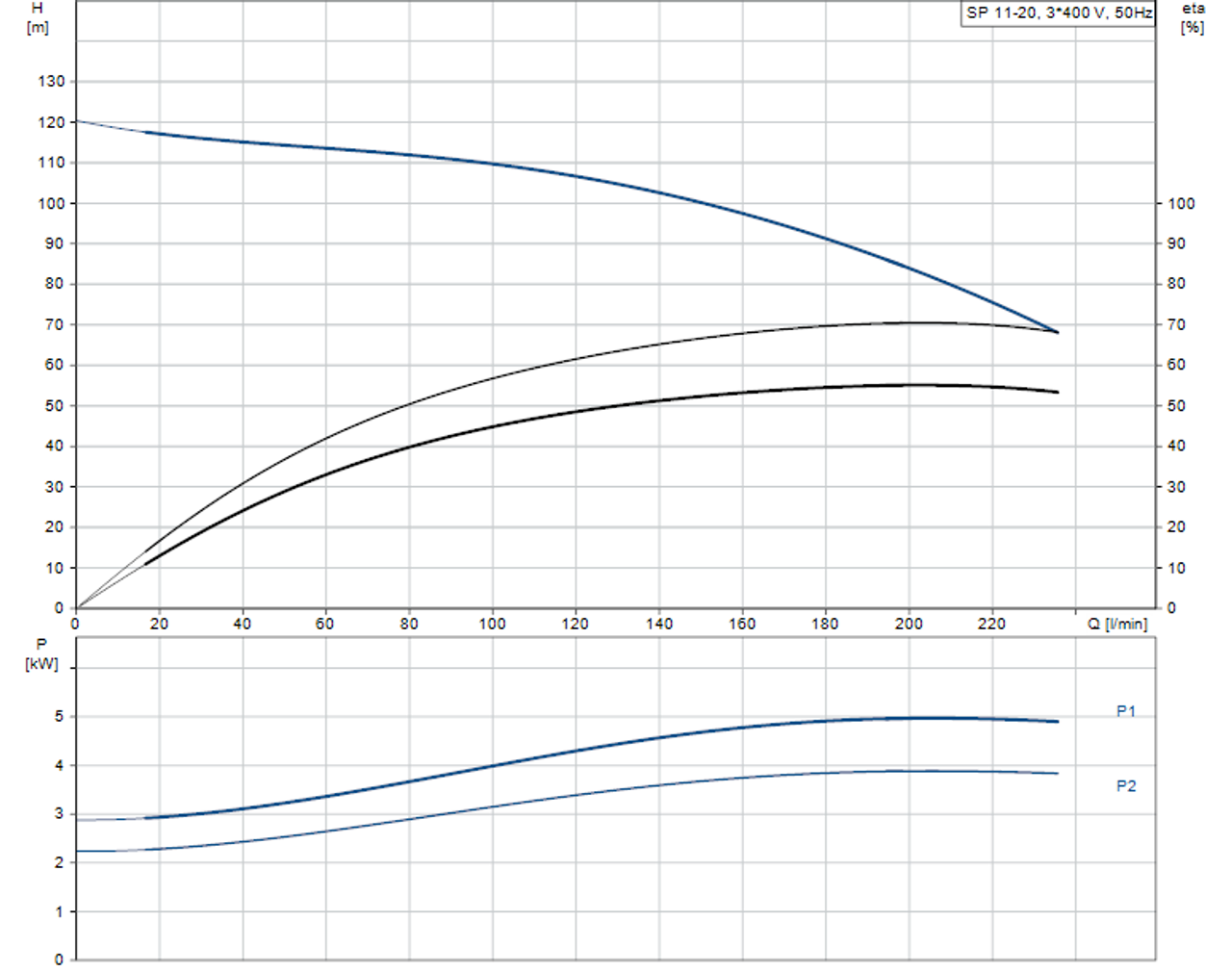 SP 11-20 415v Performance Curve