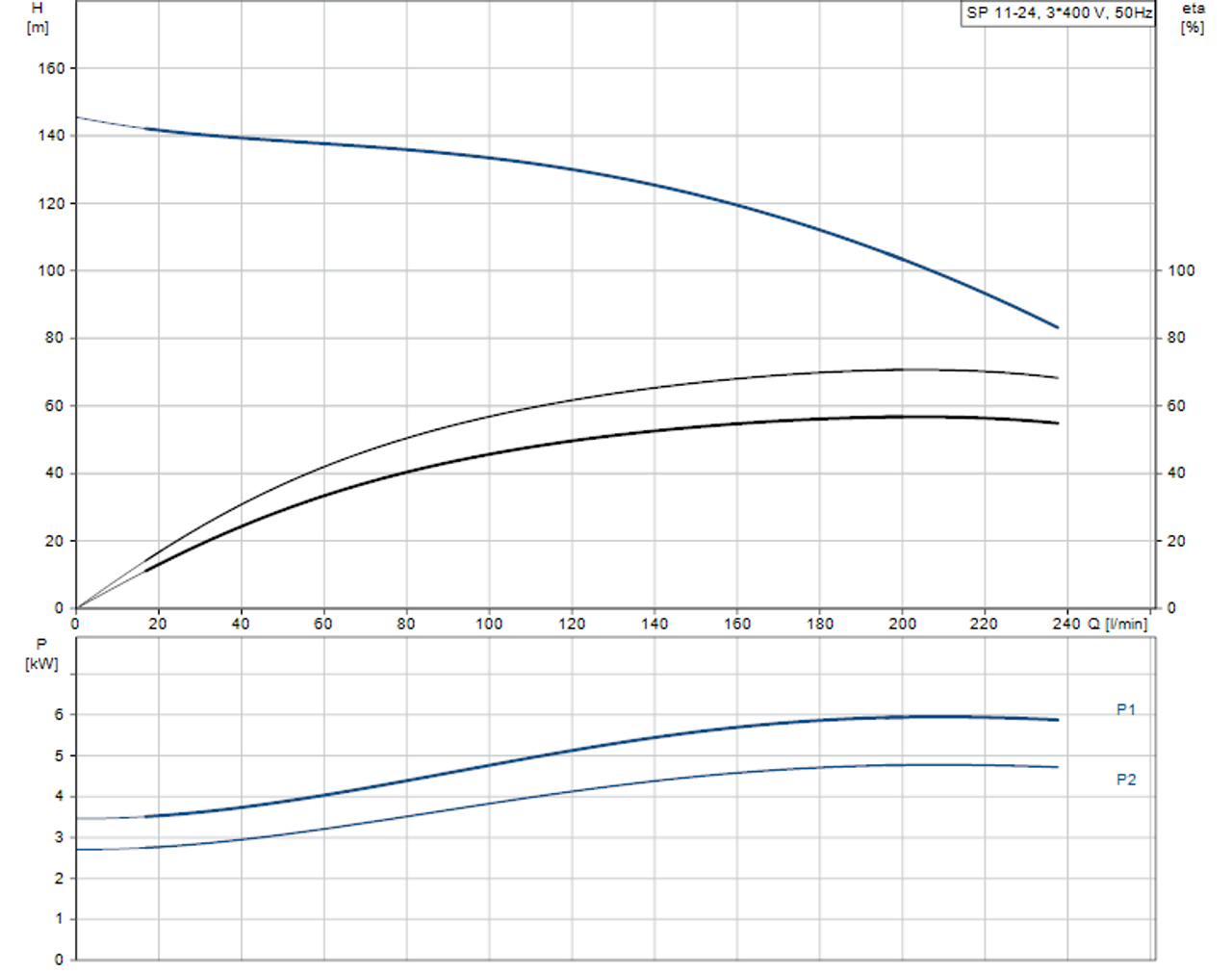 SP 11-24 415v Performance Curve