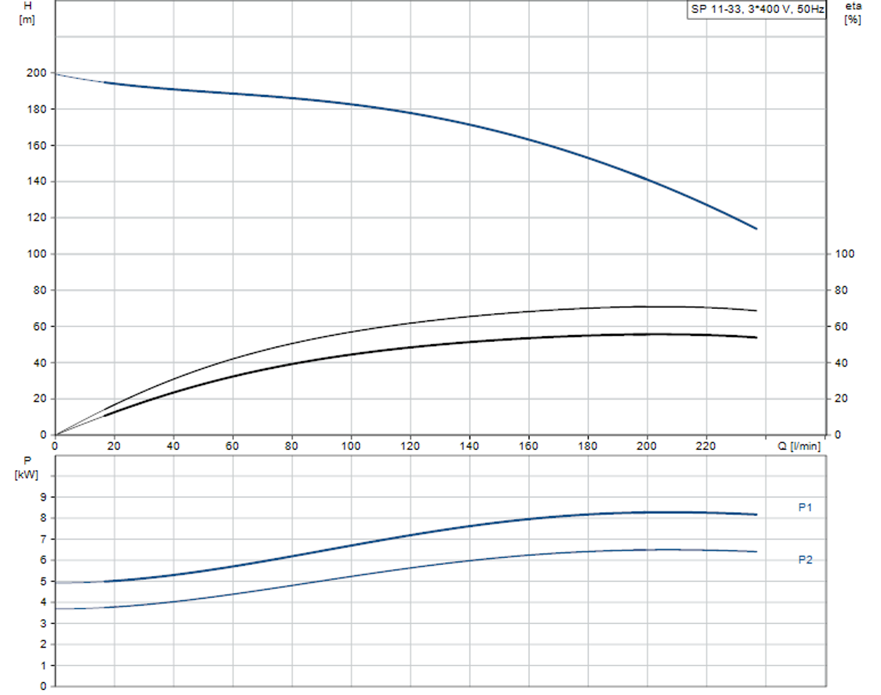 SP 11-33 415v Performance Curve