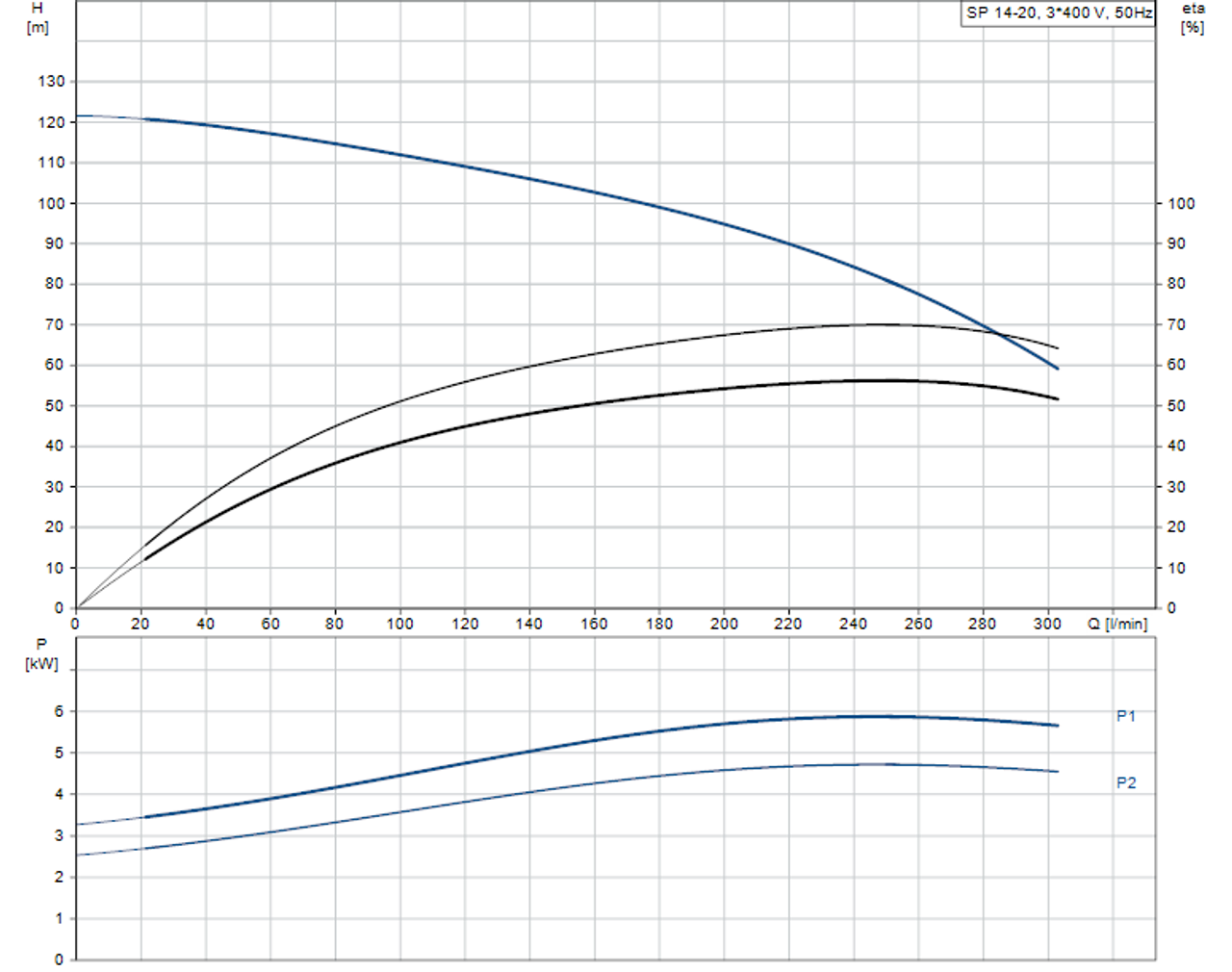 SP 14-20 415v Performance Curve