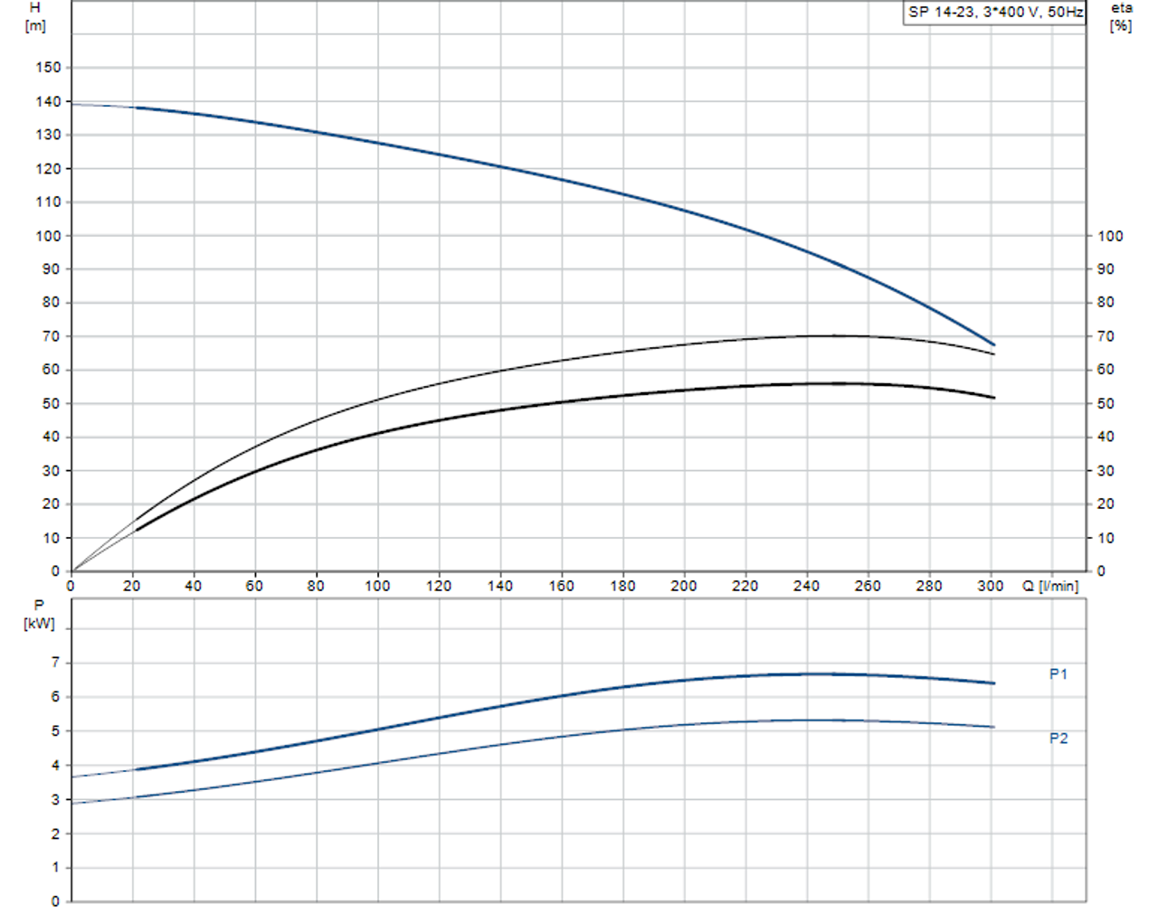 SP 14-23 415v Performance Curve