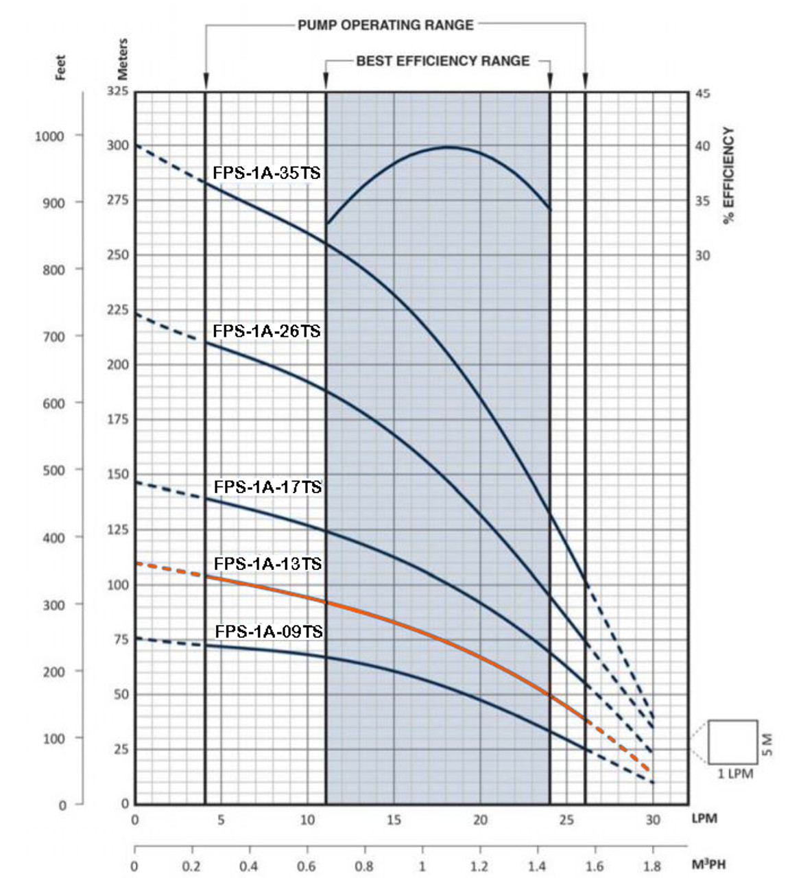 FPS-1A-13TS Performance Curve