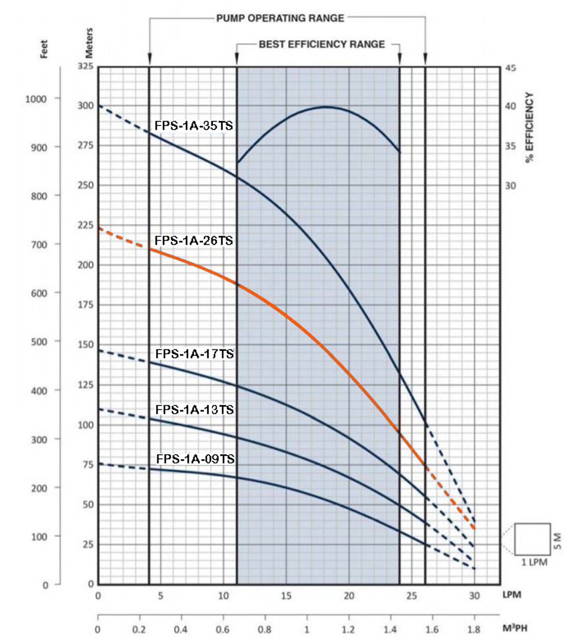 FPS-1A-26TS Performance Curve