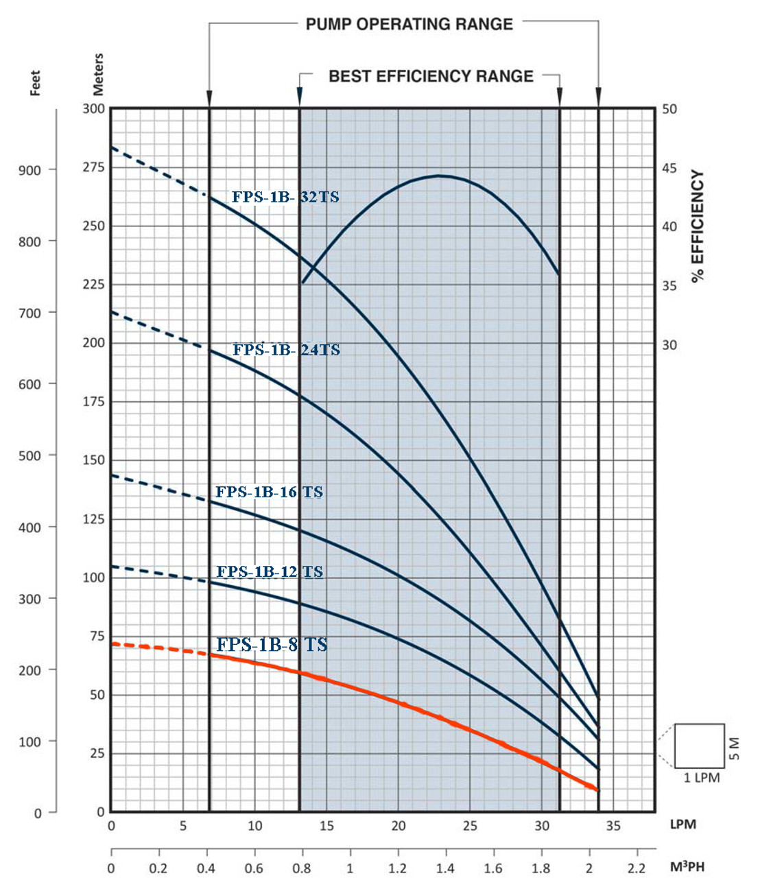 FPS-1B-8TS Performance Curve