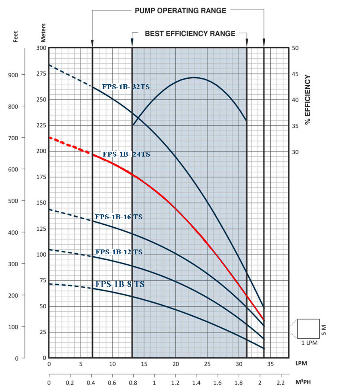 FPS-1B-24TS Performance Curve