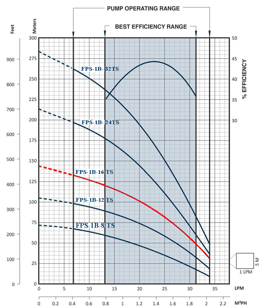 FPS-1B-16TS Performance Curve