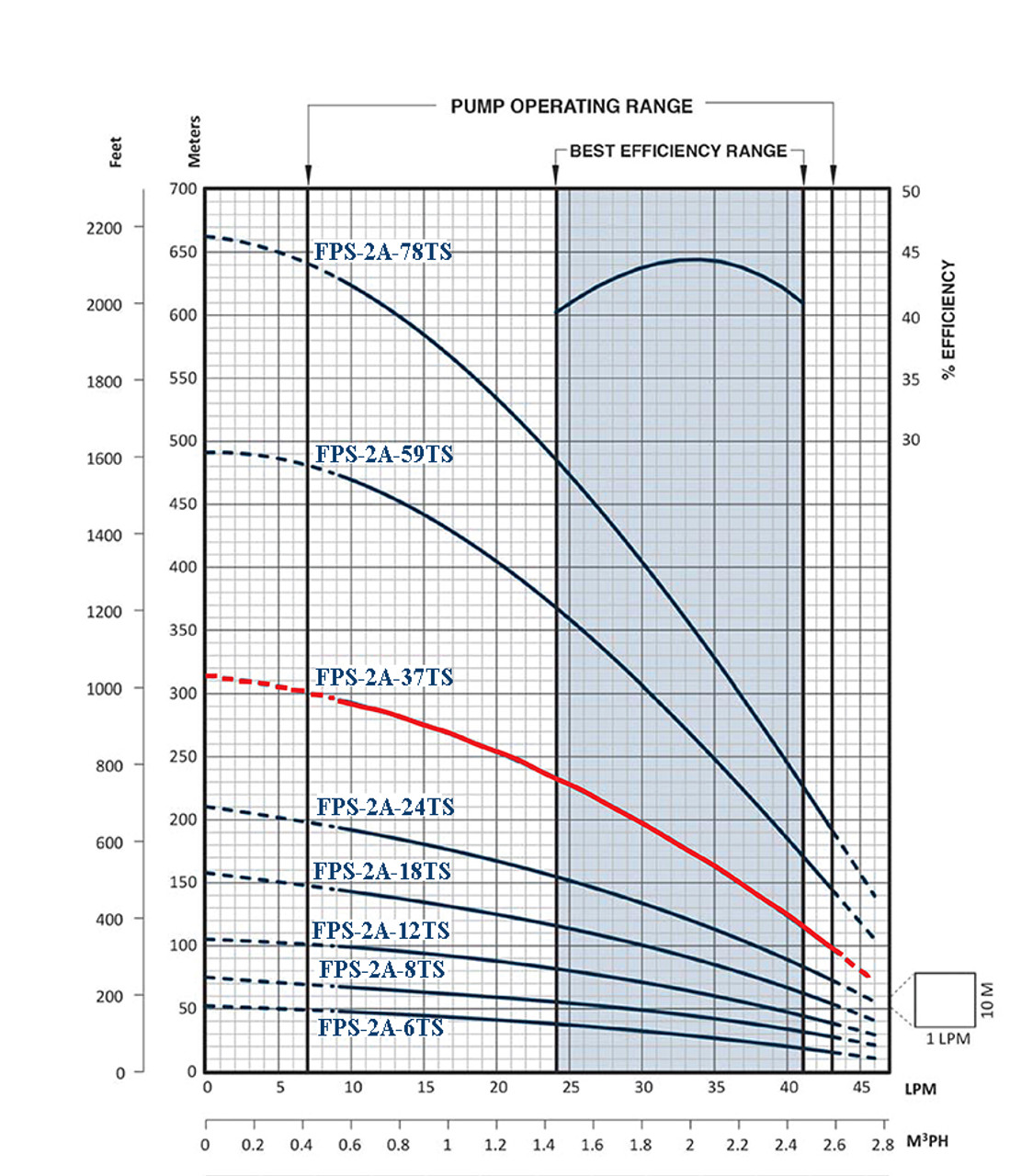 FPS-2A-37TS Performance Curve