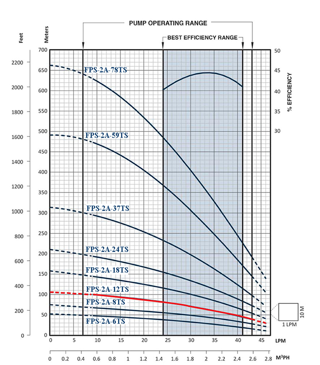 FPS-2A-12TS Performance Curve