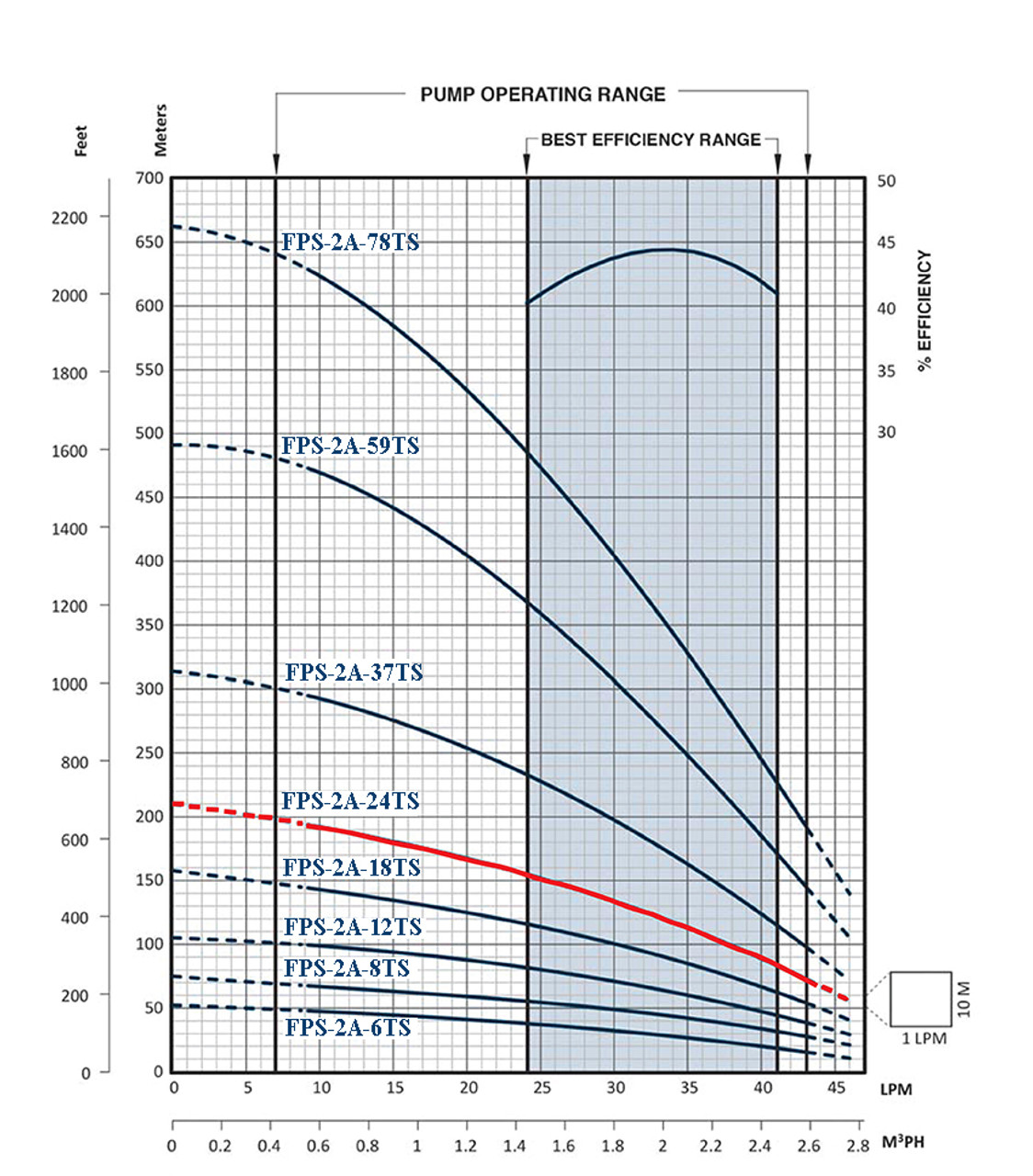 FPS-2A-24TS Performance Curve