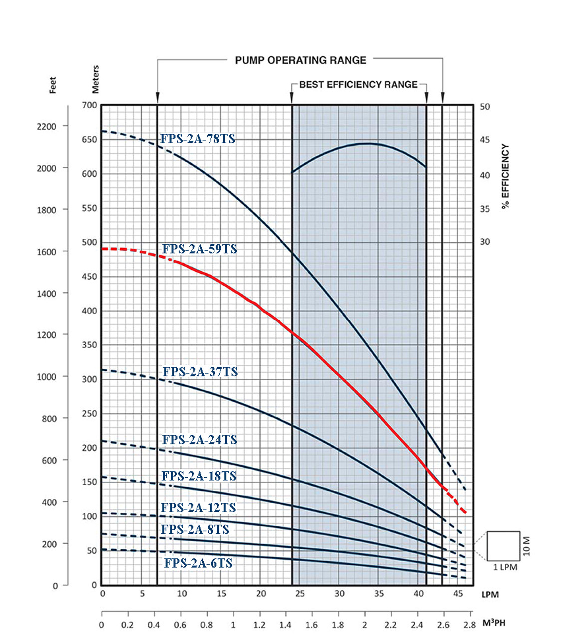 FPS-2A-59TS Performance Curve