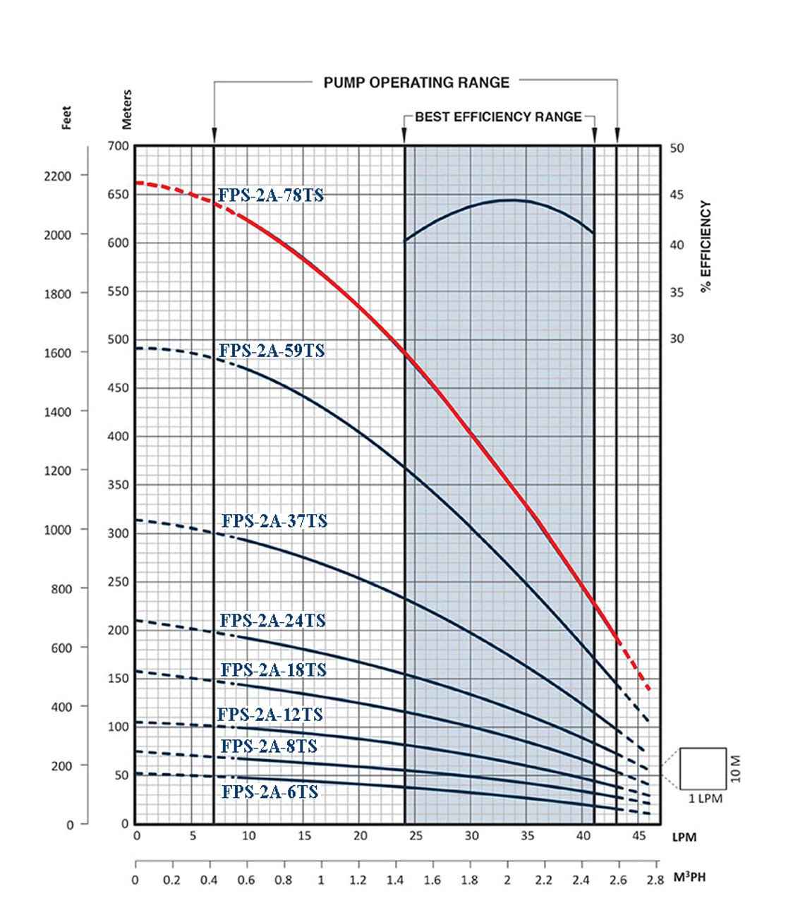 FPS-2A-78TS Performance Curve