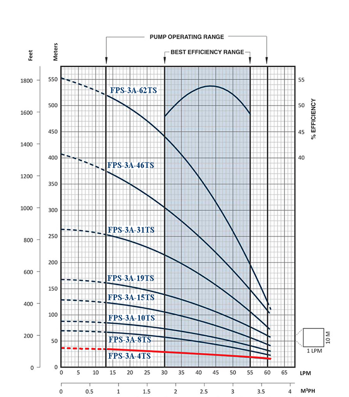 FPS-3A-4TS Performance Curve