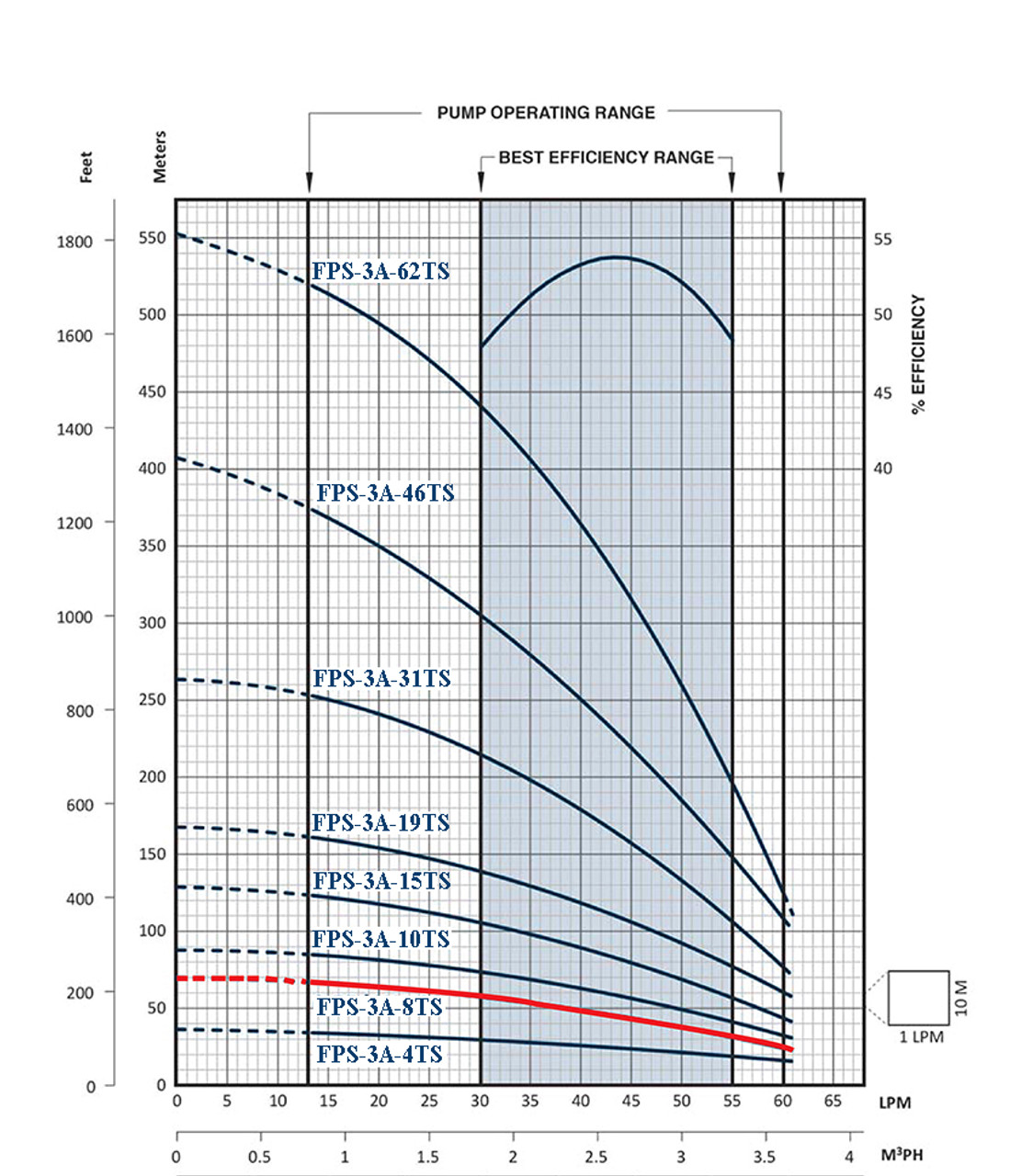 FPS-3A-8TS Performance Curve