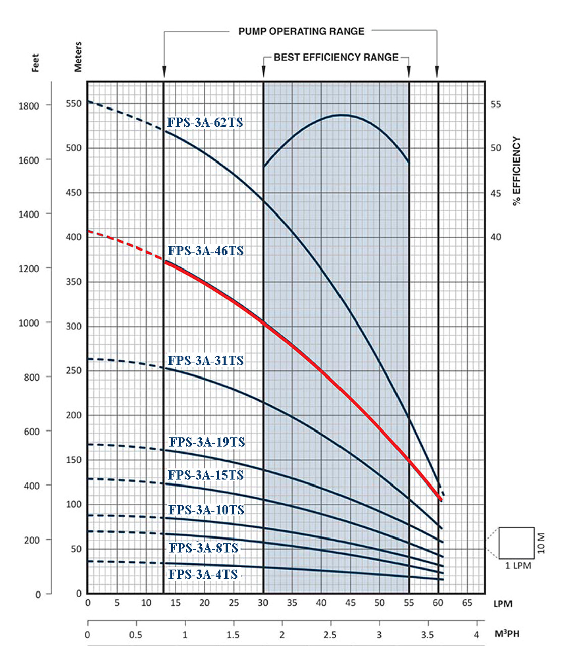 FPS-3A-46TS Performance Curve