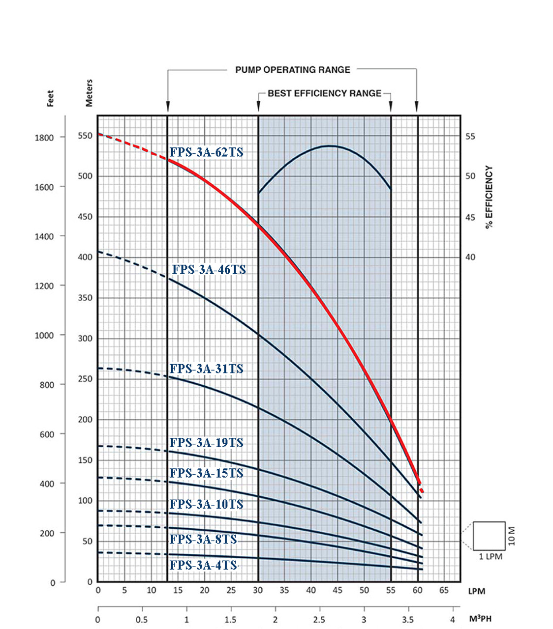 FPS-3A-62 TS Performance Curve