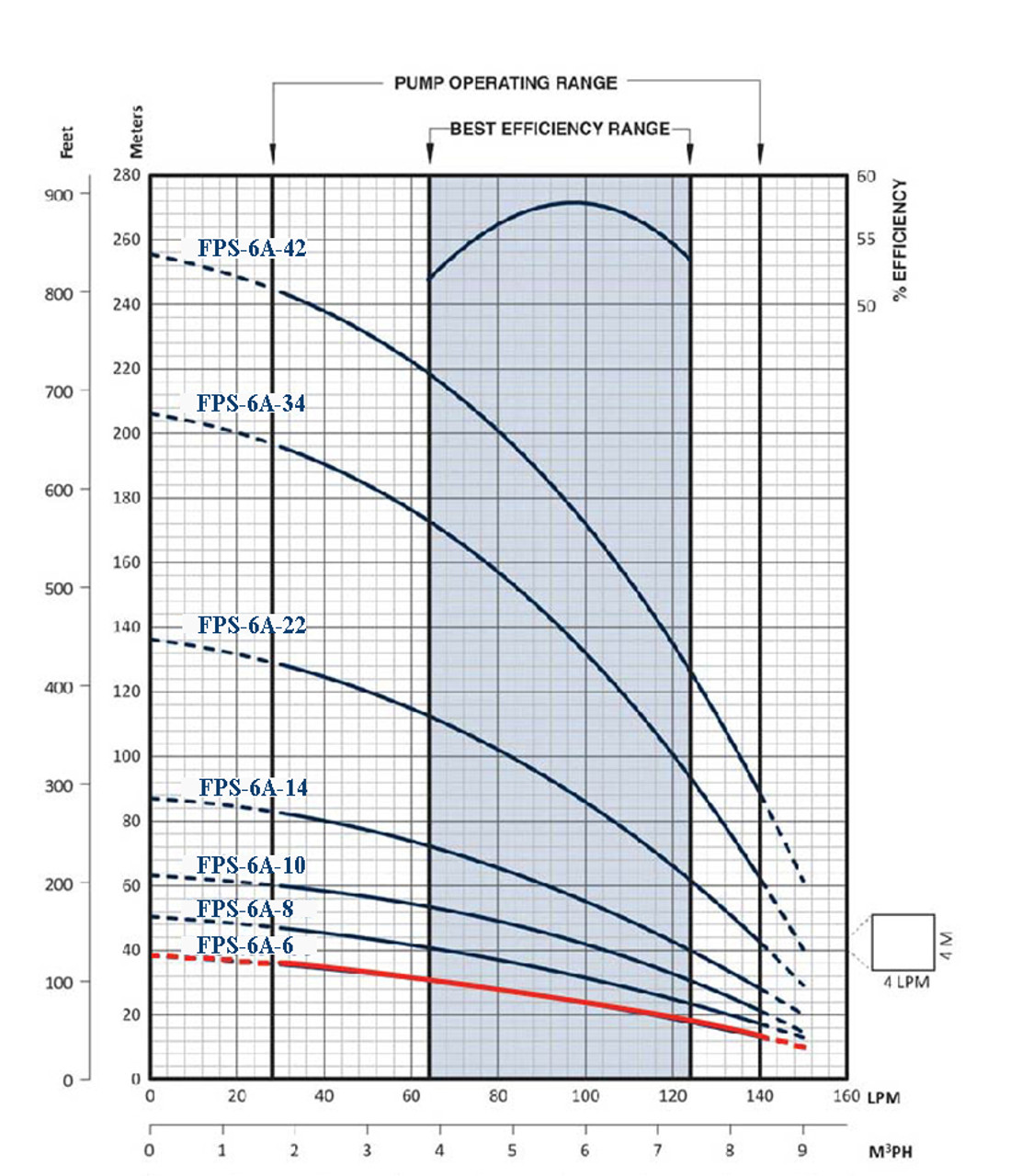 FPS-6A-6 Performance Curve