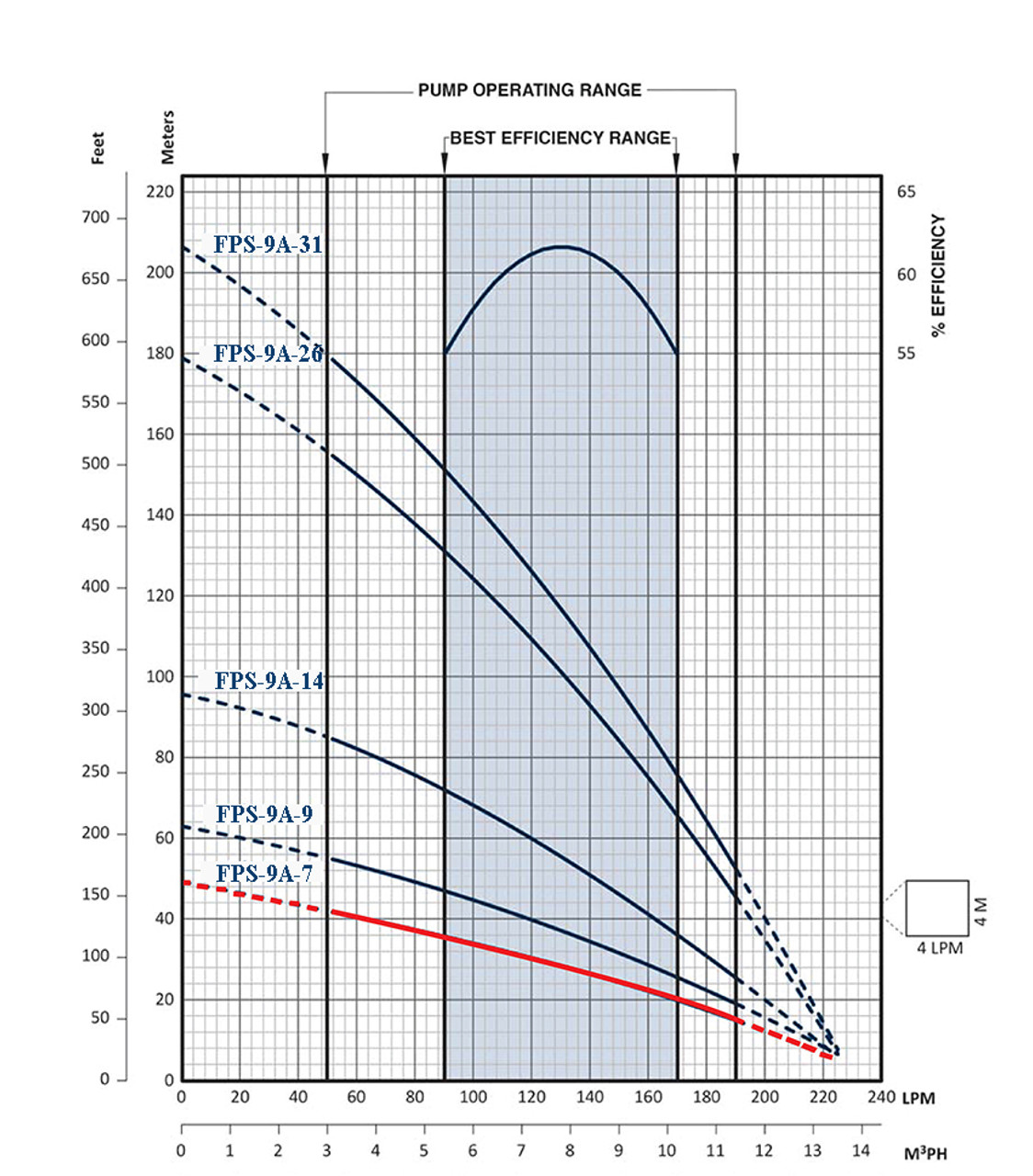 FPS-9A-7 Performance Curve