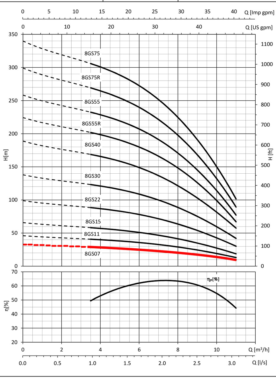 8GS07-1 Performance Curve