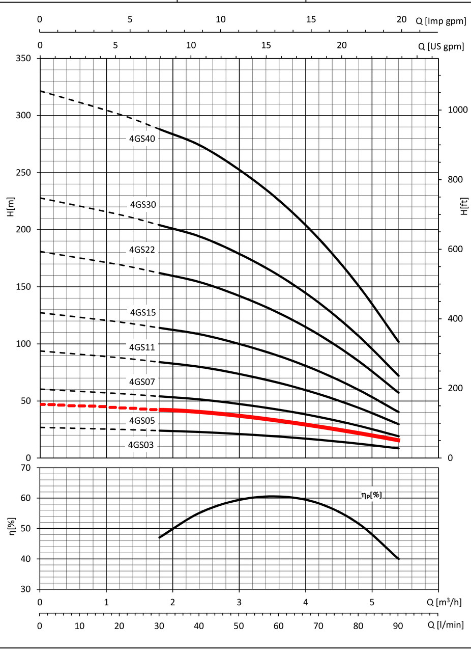 4GS05 Performance Curve