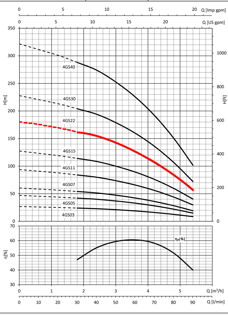 4GS22 Perofrmance Curve