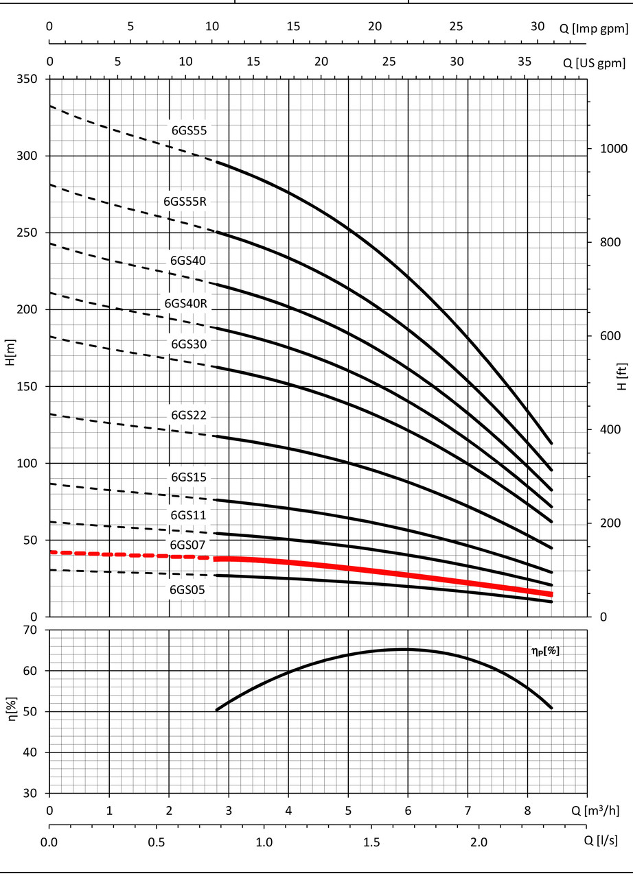 6GS07 Performance Curve