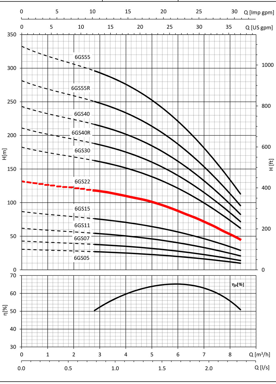 6GS22 Performance Curve