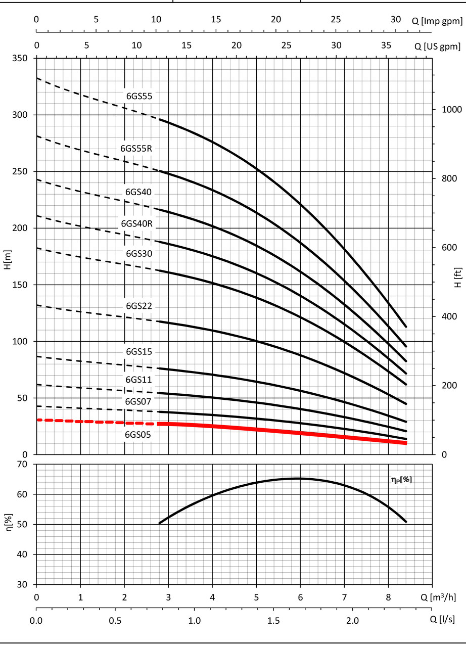 6GS05 Performance Curve