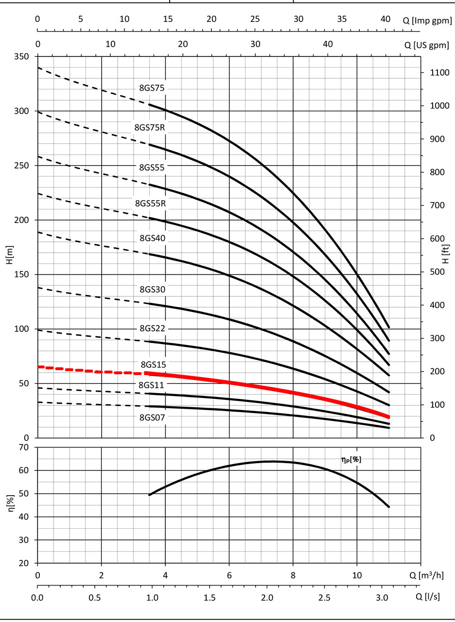 Submersible borehole pump , 8GS15 