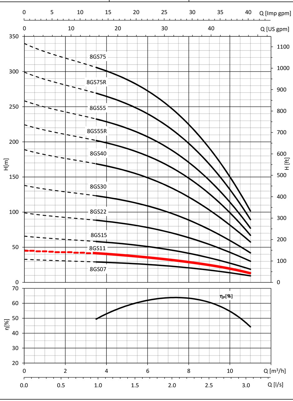 8GS11 Performance Curve