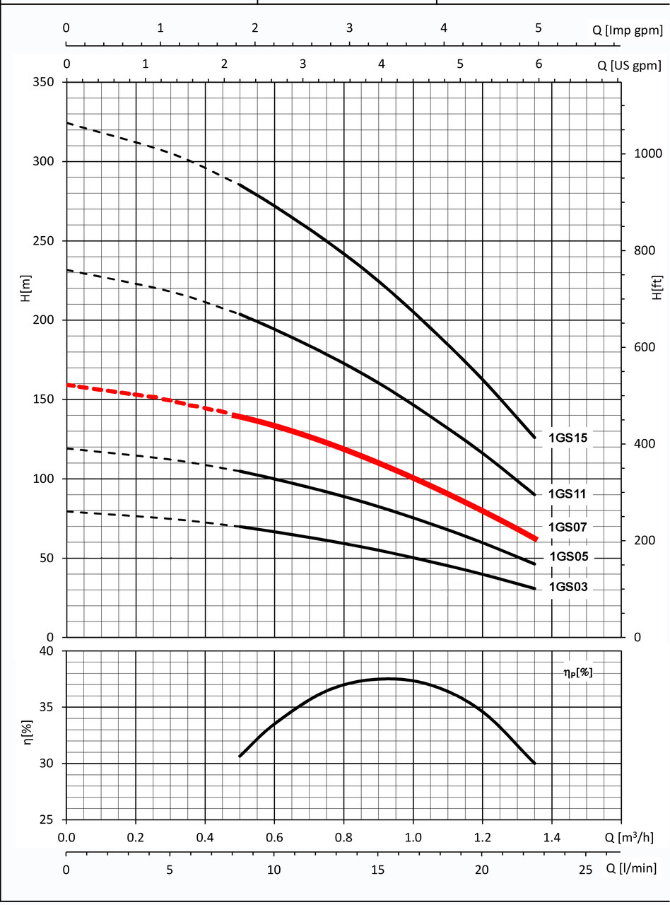 1GS07 Performance Curve