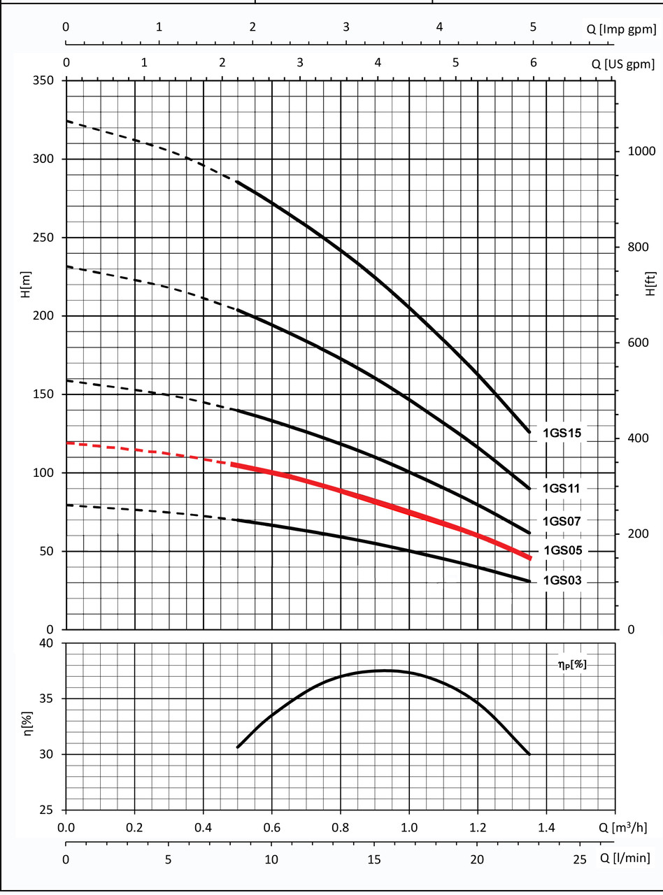 1GS05 Performance Curve