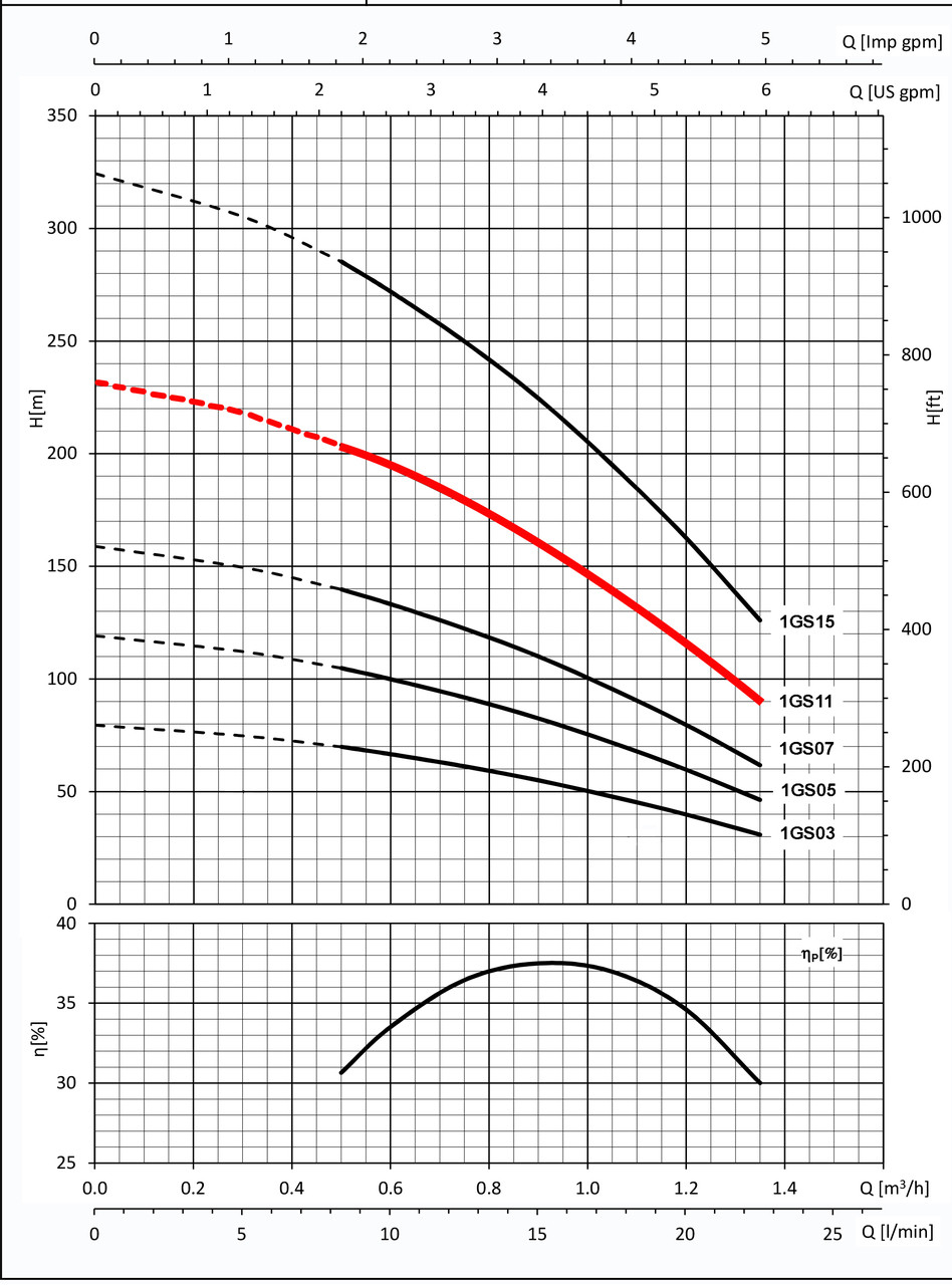 1GS11 Performance Curve