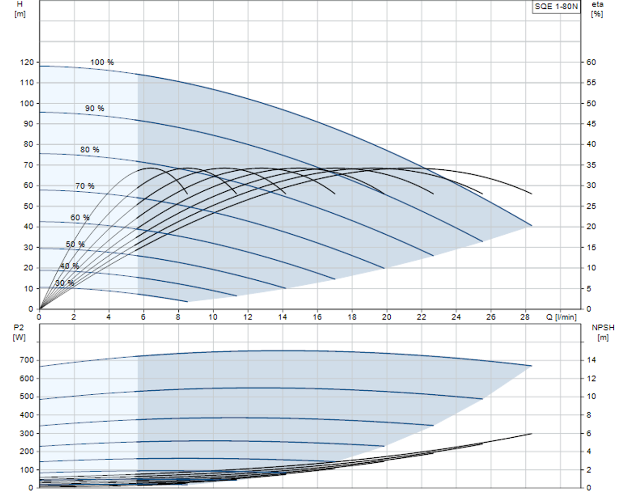 SQE 1-80 N Performance Curve