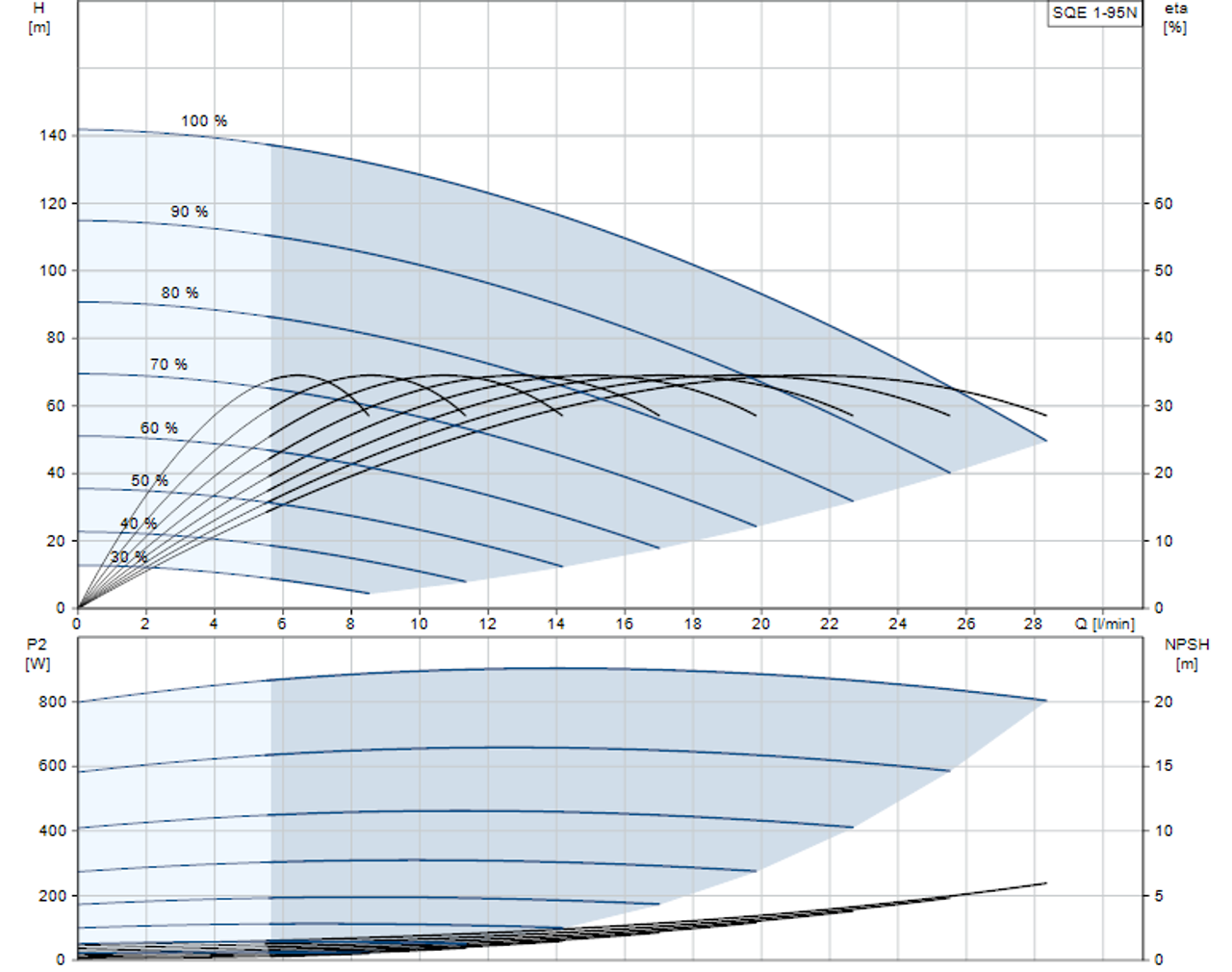 SQE 1-95 N Performance Curve