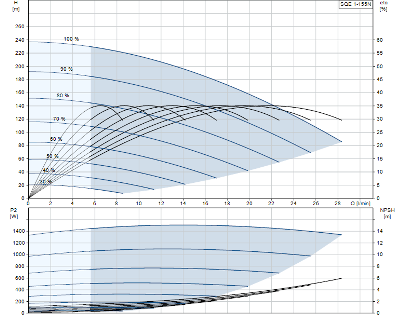 SQE 1-155 N Performance Curve