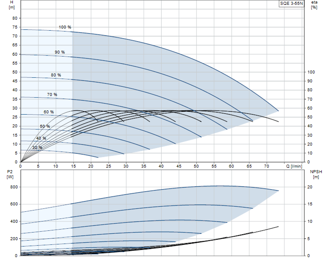 SQE 3-55 N Performance Curve
