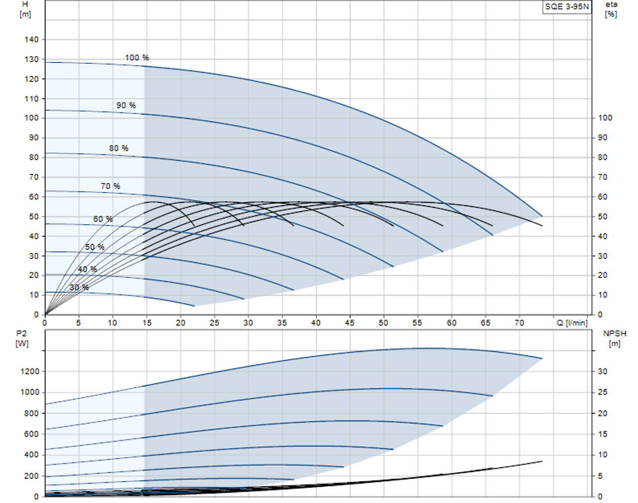 SQE 3-95 N Performance Curve