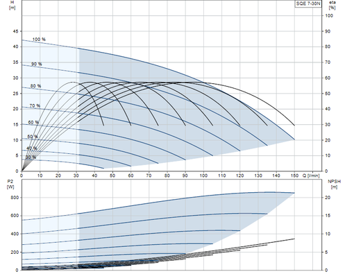 SQE 7-30 N Performance Curve